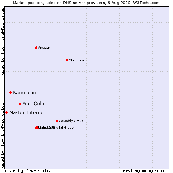 Market position of Your.Online vs. Name.com vs. Master Internet