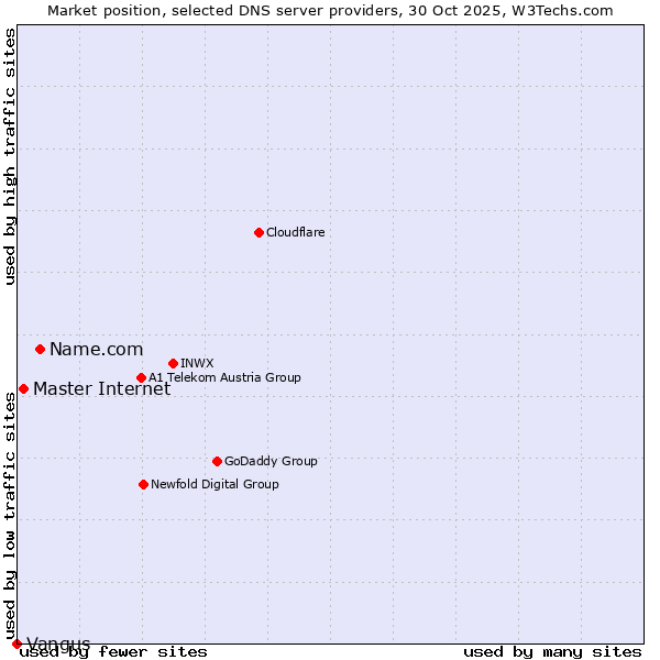 Market position of Name.com vs. Master Internet vs. Vangus