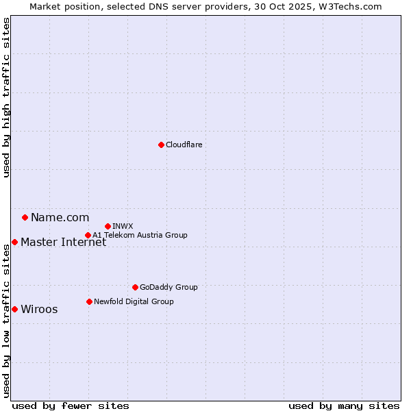Market position of Name.com vs. Master Internet vs. Wiroos