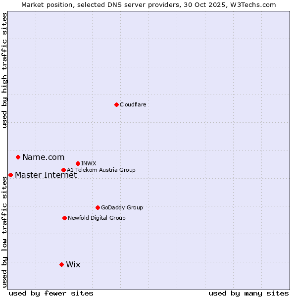 Market position of Wix vs. Name.com vs. Master Internet