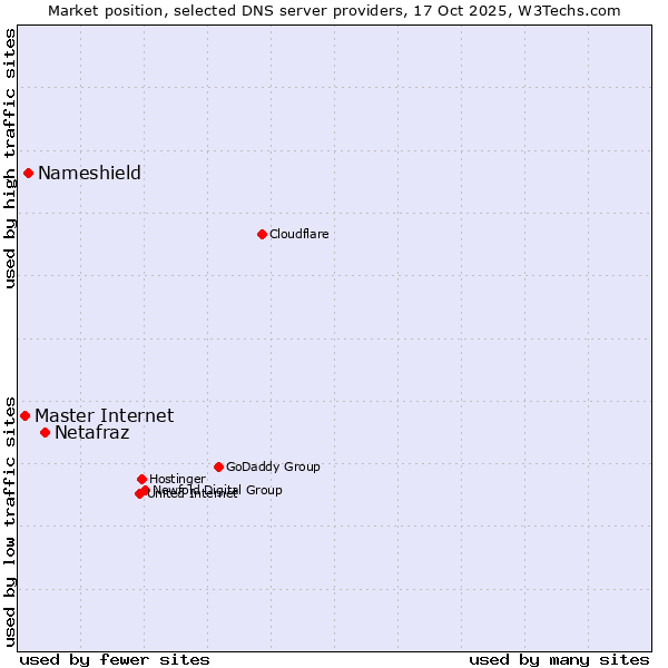 Market position of Netafraz vs. Nameshield vs. Master Internet