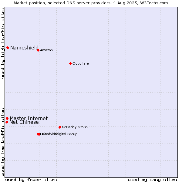 Market position of Nameshield vs. Master Internet vs. Net Chinese