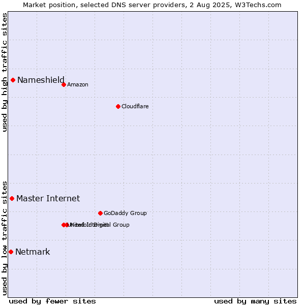 Market position of Nameshield vs. Master Internet vs. Netmark