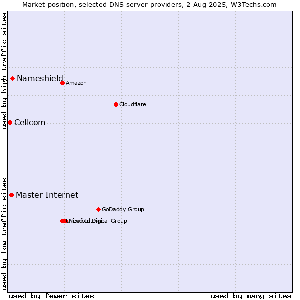 Market position of Nameshield vs. Master Internet vs. Cellcom