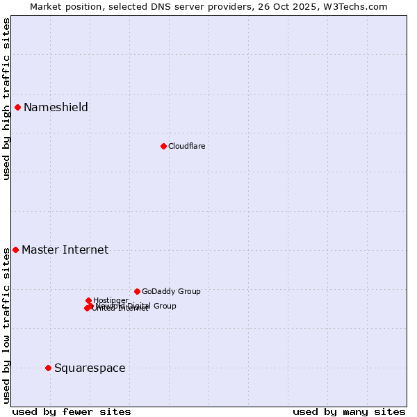 Market position of Squarespace vs. Nameshield vs. Master Internet