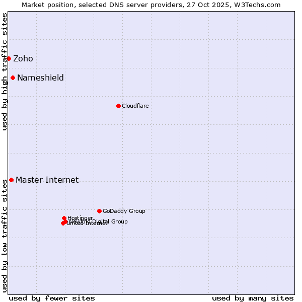 Market position of Nameshield vs. Master Internet vs. Zoho