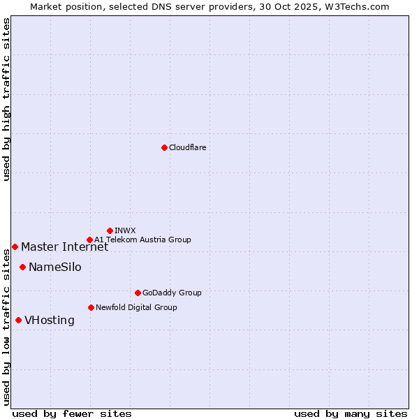 Market position of NameSilo vs. VHosting vs. Master Internet