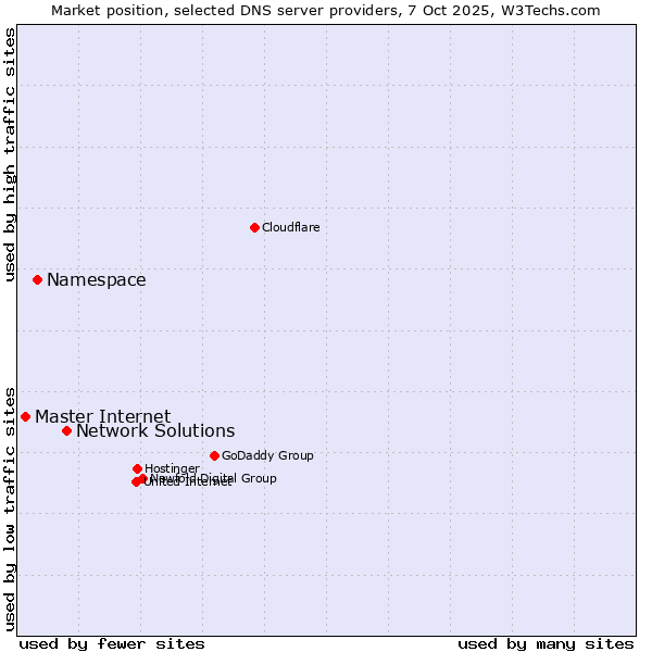 Market position of Network Solutions vs. Namespace vs. Master Internet
