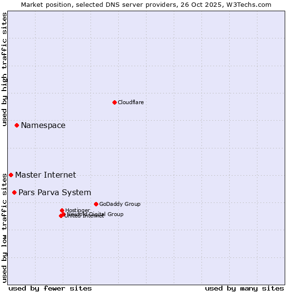 Market position of Namespace vs. Pars Parva System vs. Master Internet