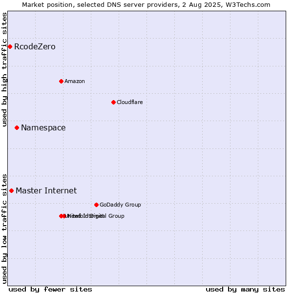 Market position of Namespace vs. Master Internet vs. RcodeZero