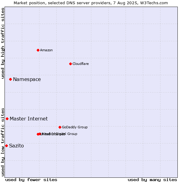 Market position of Namespace vs. Master Internet vs. Sazito