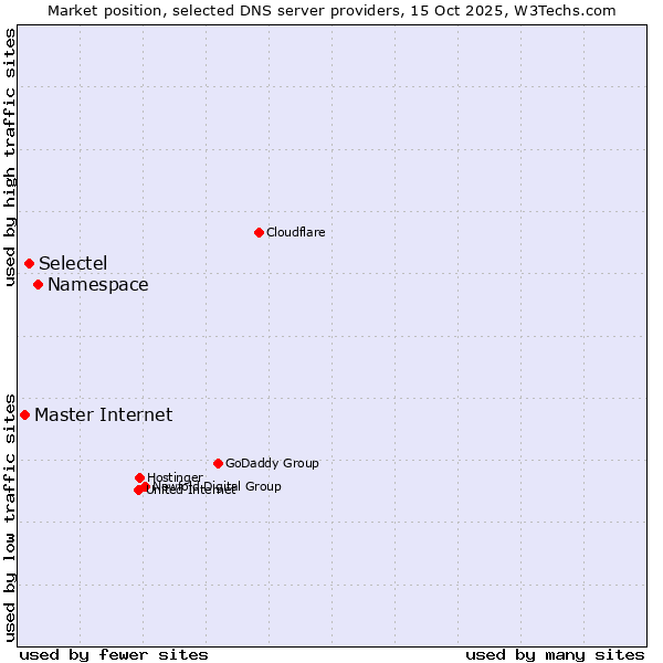 Market position of Namespace vs. Selectel vs. Master Internet