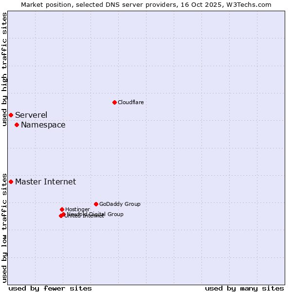 Market position of Namespace vs. Master Internet vs. Serverel