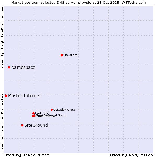 Market position of SiteGround vs. Namespace vs. Master Internet