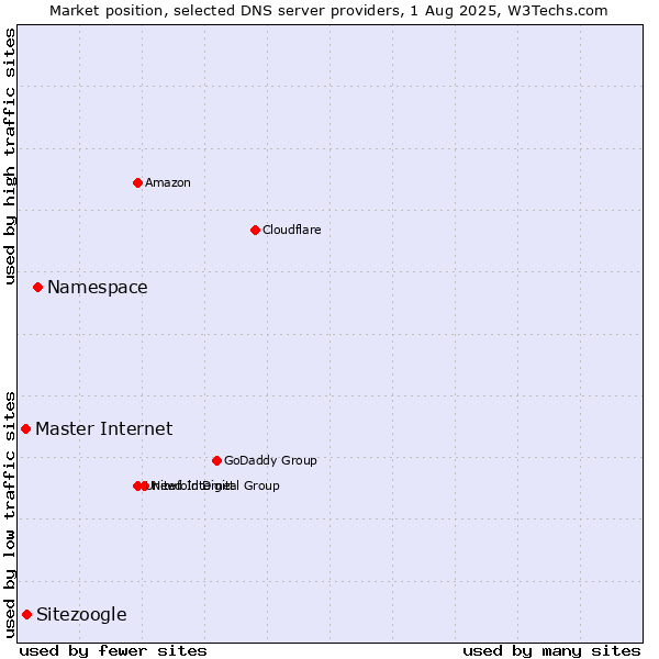 Market position of Namespace vs. Sitezoogle vs. Master Internet