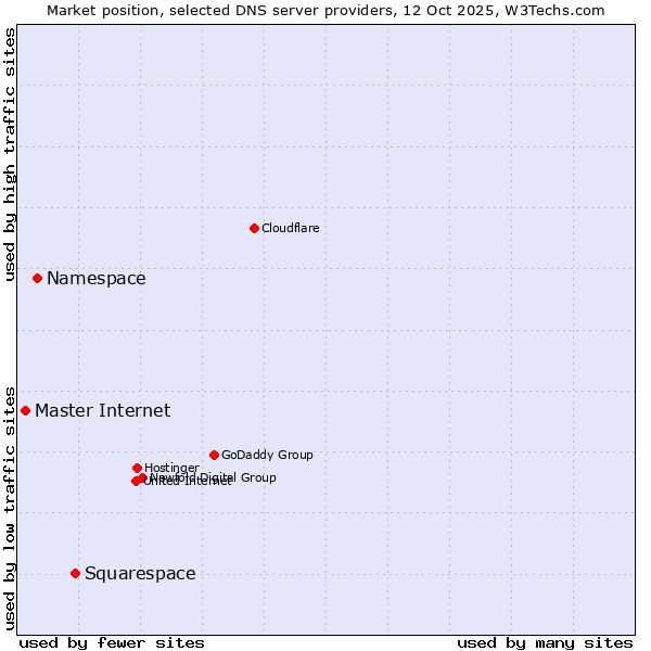 Market position of Squarespace vs. Namespace vs. Master Internet