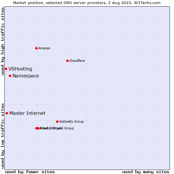 Market position of Namespace vs. Master Internet vs. VSHosting