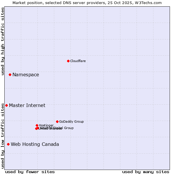 Market position of Namespace vs. Web Hosting Canada vs. Master Internet
