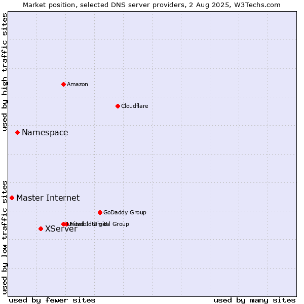 Market position of XServer vs. Namespace vs. Master Internet