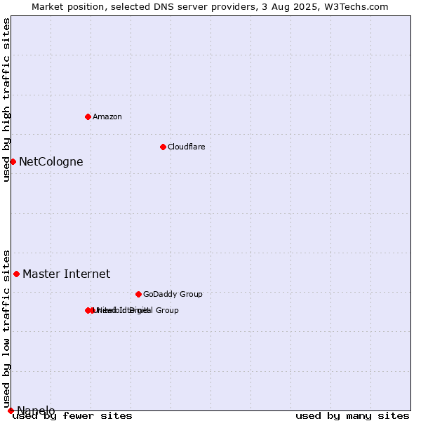 Market position of Master Internet vs. NetCologne vs. Nanelo