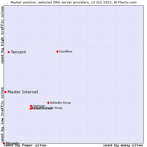 Market position of Tencent vs. Master Internet vs. Nanelo