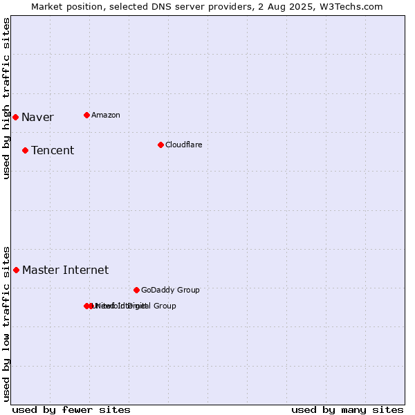 Market position of Tencent vs. Master Internet vs. Naver