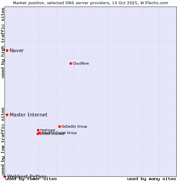 Market position of Master Internet vs. Naver vs. Webhost Python