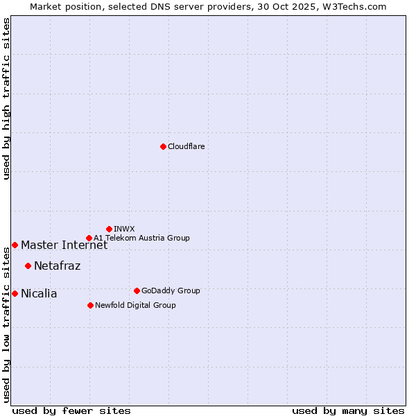 Market position of Netafraz vs. Master Internet vs. Nicalia