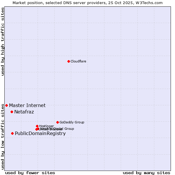 Market position of PublicDomainRegistry vs. Netafraz vs. Master Internet