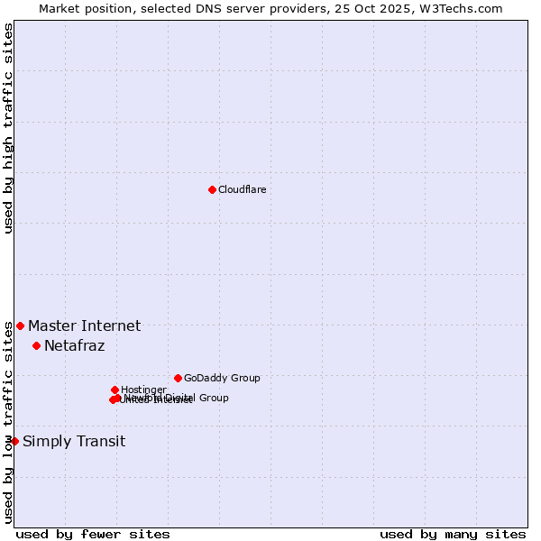 Market position of Netafraz vs. Master Internet vs. Simply Transit