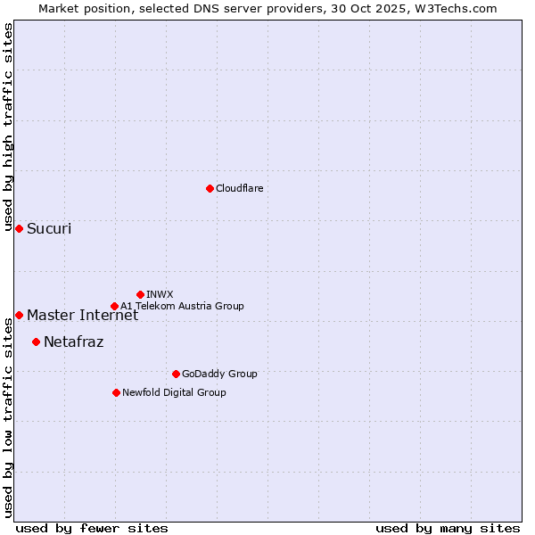 Market position of Netafraz vs. Master Internet vs. Sucuri