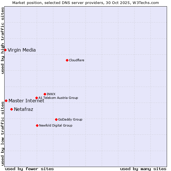 Market position of Netafraz vs. Master Internet vs. Virgin Media