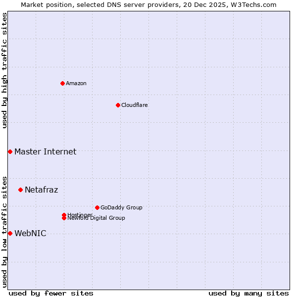 Market position of Netafraz vs. WebNIC vs. Master Internet