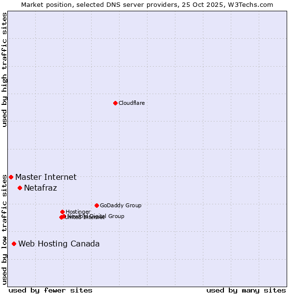Market position of Netafraz vs. Web Hosting Canada vs. Master Internet