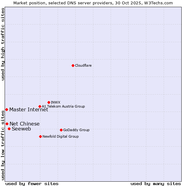 Market position of Seeweb vs. Net Chinese vs. Master Internet