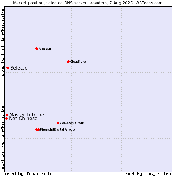 Market position of Selectel vs. Master Internet vs. Net Chinese