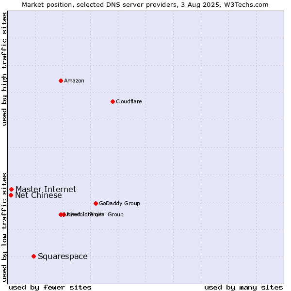 Market position of Squarespace vs. Master Internet vs. Net Chinese