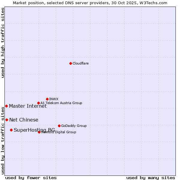 Market position of SuperHosting.BG vs. Master Internet vs. Net Chinese