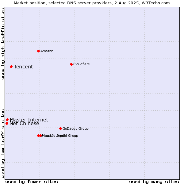 Market position of Tencent vs. Master Internet vs. Net Chinese