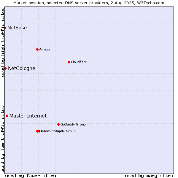 Market position of Master Internet vs. NetCologne vs. NetEase