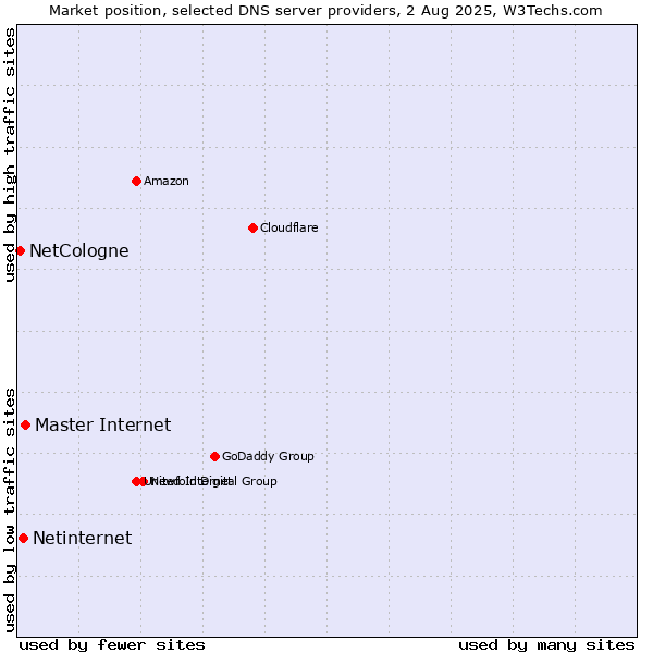 Market position of Master Internet vs. Netinternet vs. NetCologne