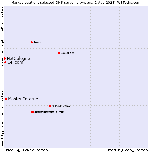 Market position of Master Internet vs. Cellcom vs. NetCologne