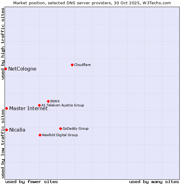 Market position of Master Internet vs. Nicalia vs. NetCologne