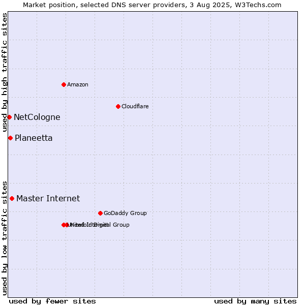 Market position of Master Internet vs. Planeetta vs. NetCologne