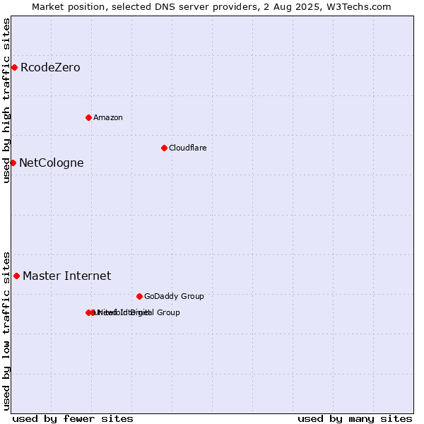 Market position of Master Internet vs. RcodeZero vs. NetCologne