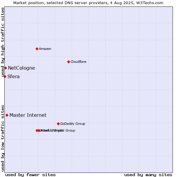 Market position of Master Internet vs. NetCologne vs. Sfera