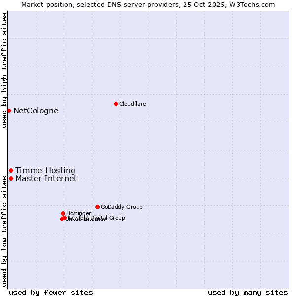 Market position of Timme Hosting vs. Master Internet vs. NetCologne