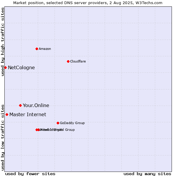 Market position of Your.Online vs. Master Internet vs. NetCologne