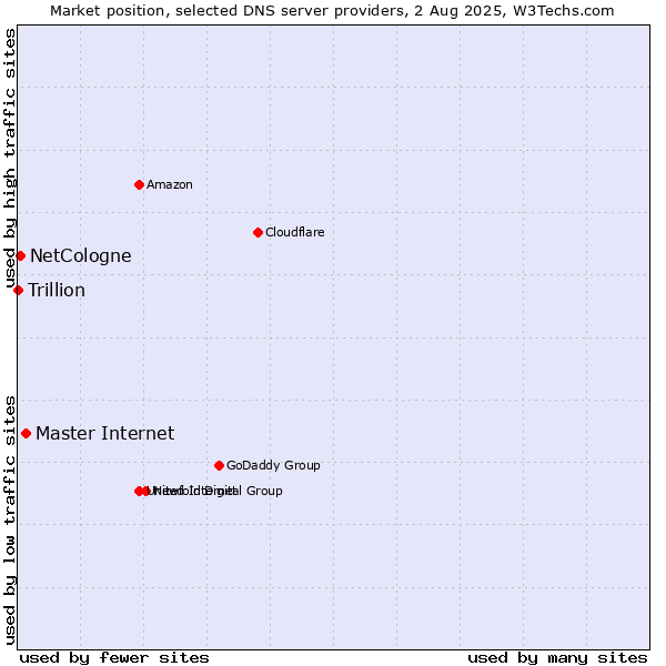 Market position of Master Internet vs. NetCologne vs. Trillion