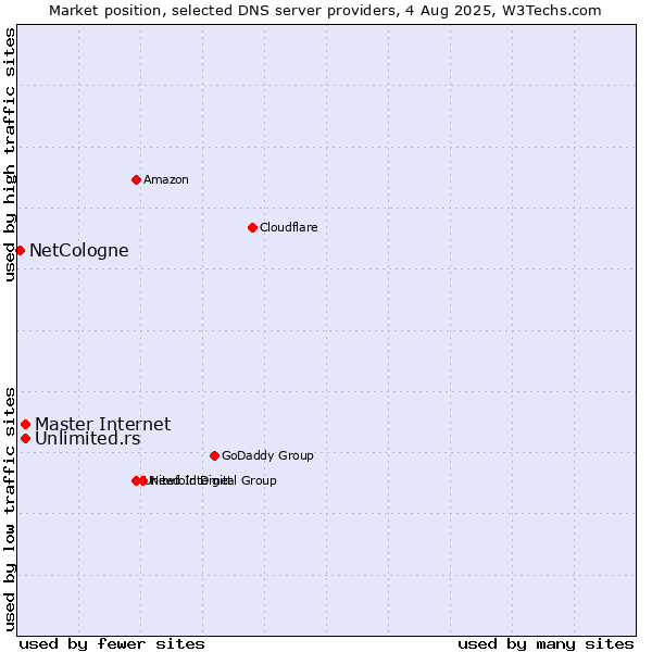 Market position of Master Internet vs. Unlimited.rs vs. NetCologne